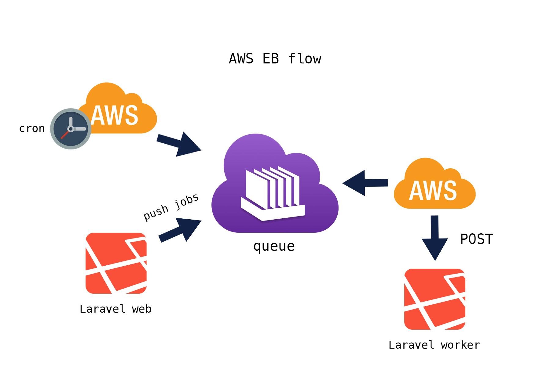 Queue and other other background process on AWS Elastic Beanstalk